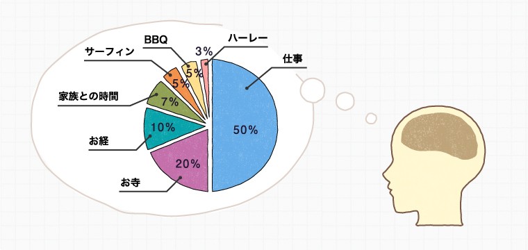 私を構成する要素