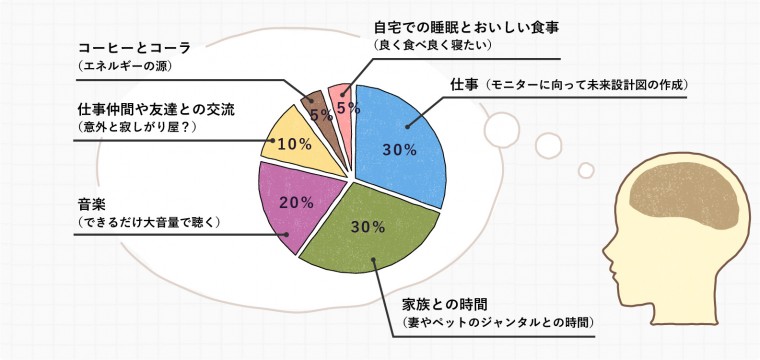 私を構成する要素