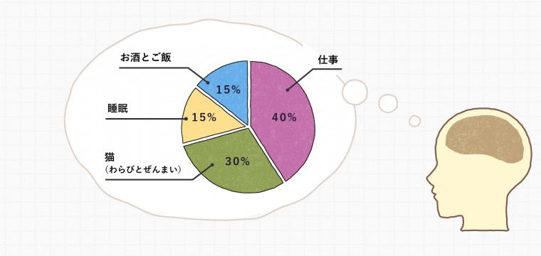 私を構成する要素