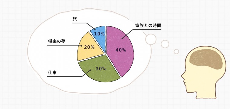 私を構成する要素